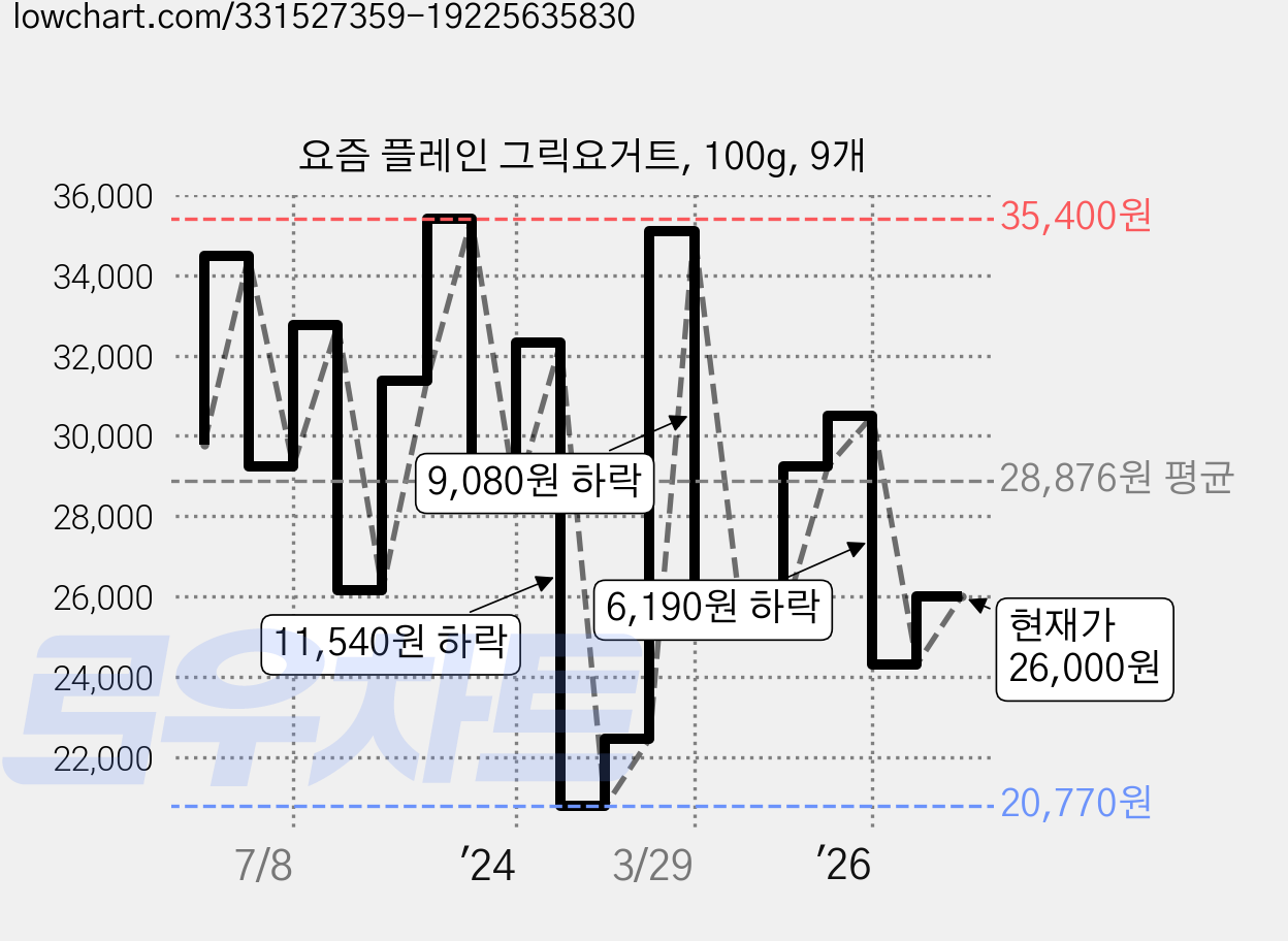 요즘 플레인 그릭요거트, 100g, 9개 가격 변동 차트, 현재가 26,000원, 관측 최저가 20,770원