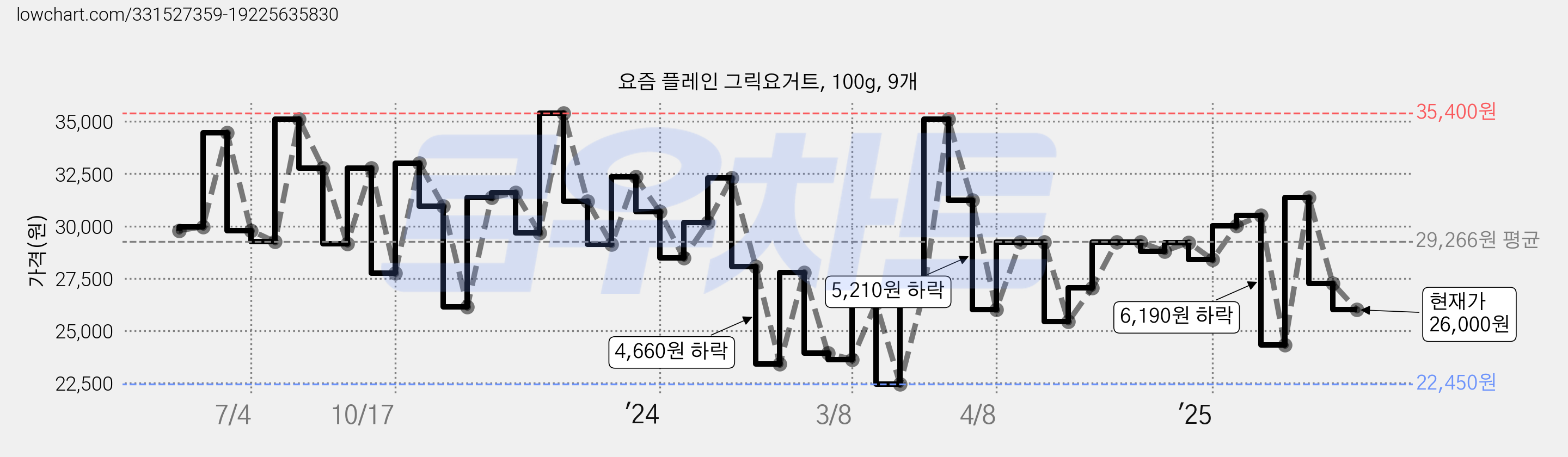 요즘 플레인 그릭요거트, 100g, 9개 가격 변동 차트, 현재가 26,000원, 관측 최저가 20,770원