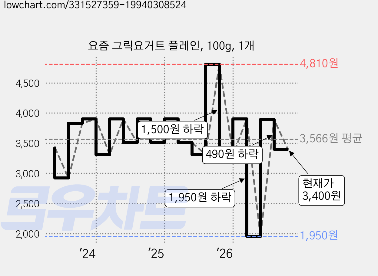 요즘 그릭요거트 플레인, 100g, 1개 가격 변동 차트, 현재가 3,400원, 관측 최저가 1,950원