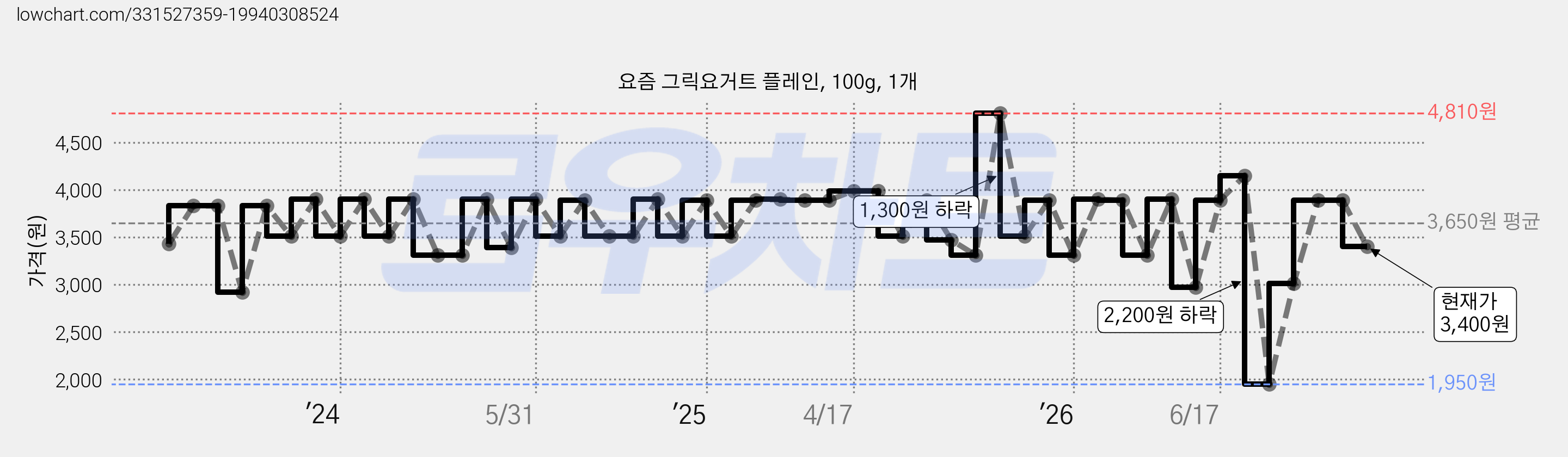 요즘 그릭요거트 플레인, 100g, 1개 가격 변동 차트, 현재가 3,400원, 관측 최저가 1,950원