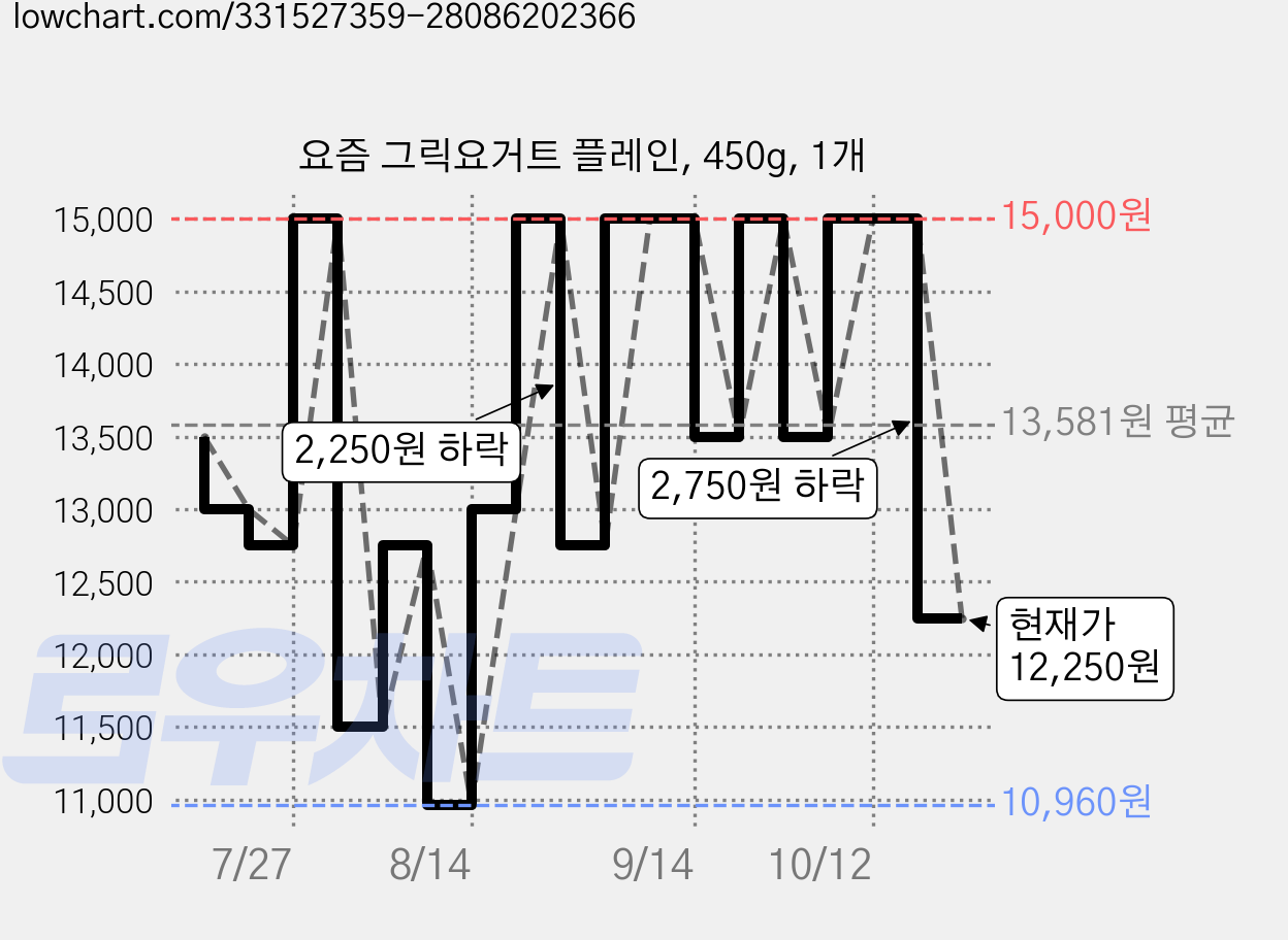 요즘 그릭요거트 플레인, 450g, 1개 가격 변동 차트, 현재가 12,250원, 관측 최저가 10,000원