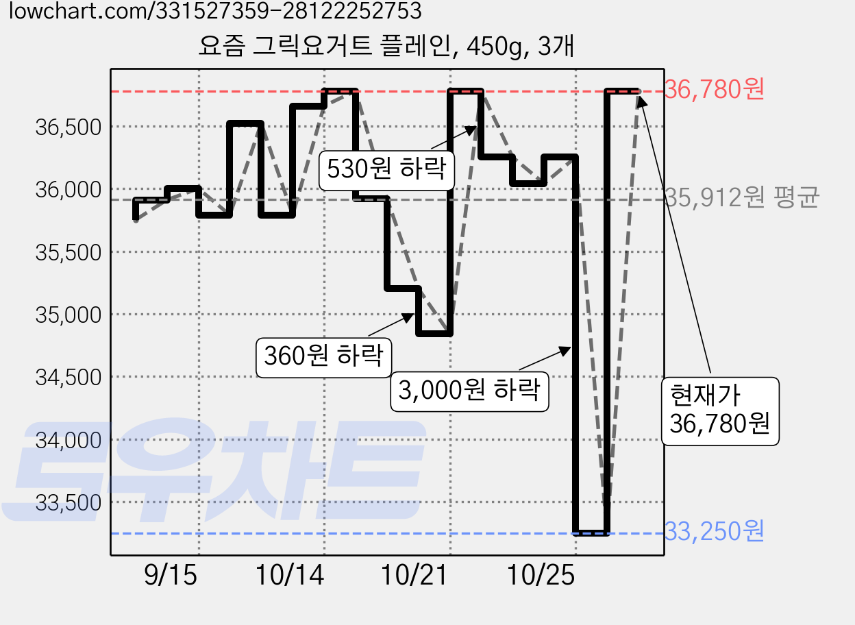 요즘 그릭요거트 플레인, 450g, 3개 가격 변동 차트, 현재가 36,780원, 관측 최저가 33,250원