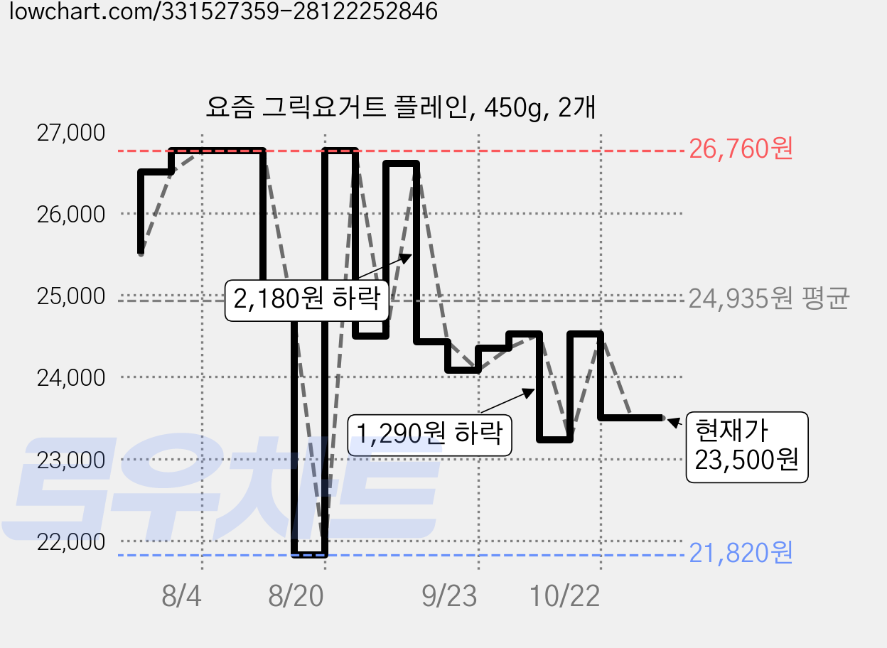 요즘 그릭요거트 플레인, 450g, 2개 가격 변동 차트, 현재가 23,500원, 관측 최저가 21,820원