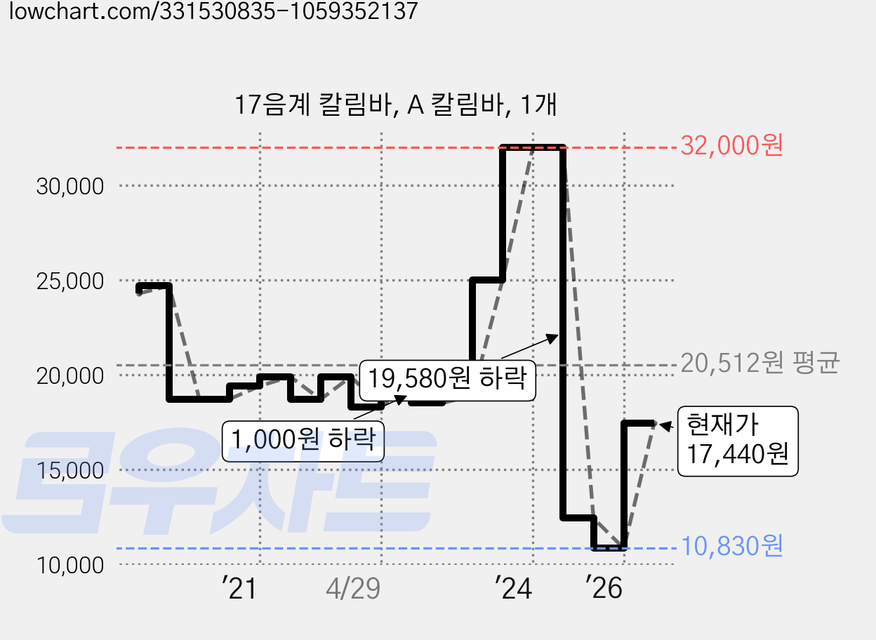 17음계 칼림바, A 칼림바, 1개 가격 변동 차트, 현재가 17,440원, 관측 최저가 10,830원