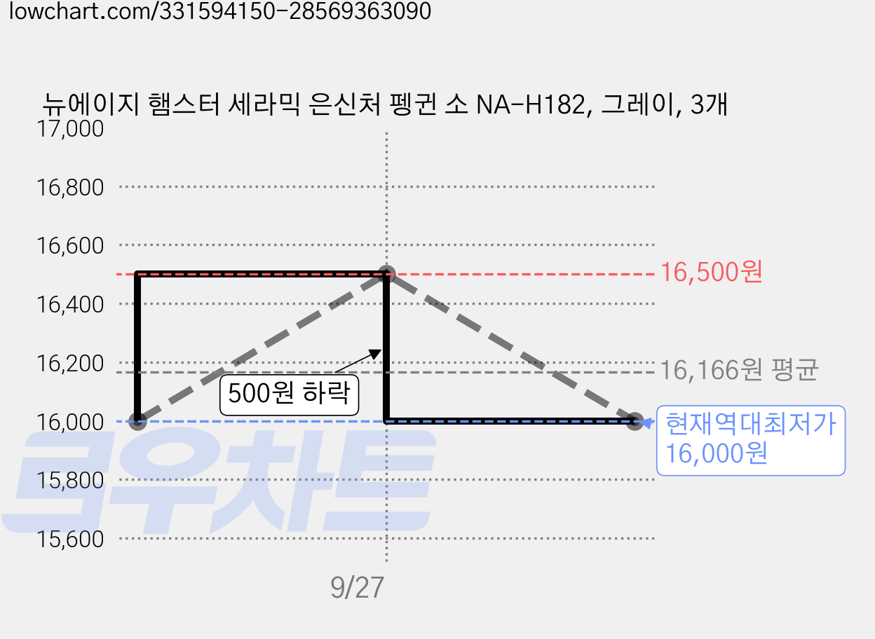 뉴에이지 햄스터 세라믹 은신처 펭귄 소 NA-H182, 그레이, 3개 가격 변동 차트, 현재가 16,000원, 역대최저가