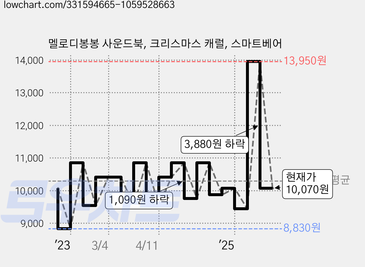멜로디봉봉 사운드북, 크리스마스 캐럴, 스마트베어 가격 변동 차트, 현재가 10,070원, 관측 최저가 8,830원