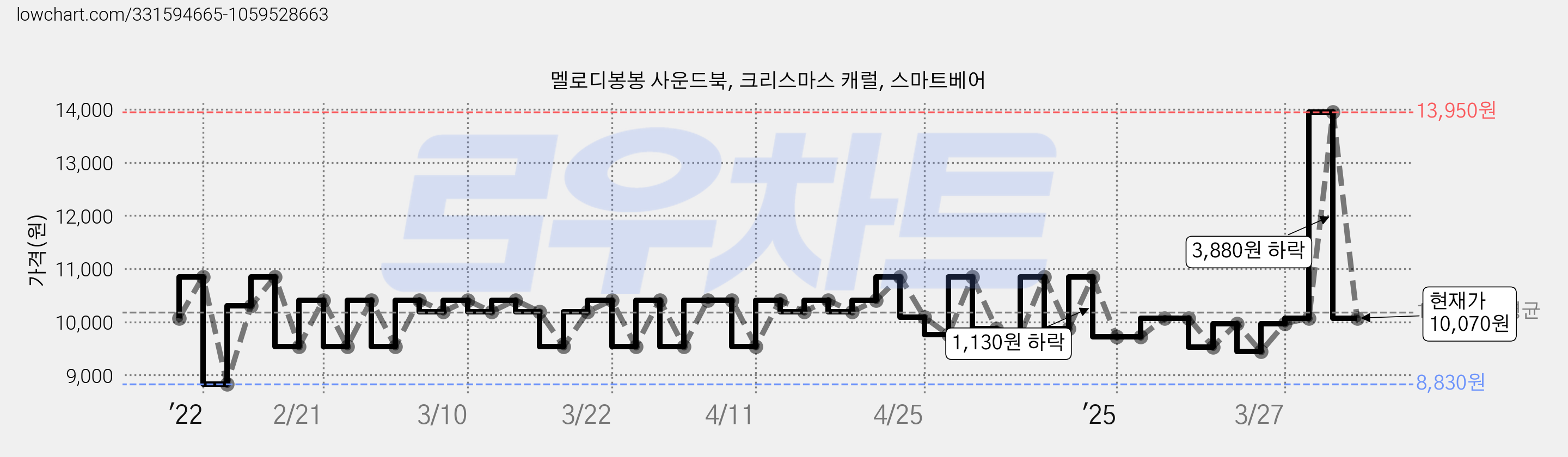 멜로디봉봉 사운드북, 크리스마스 캐럴, 스마트베어 가격 변동 차트, 현재가 10,070원, 관측 최저가 8,830원