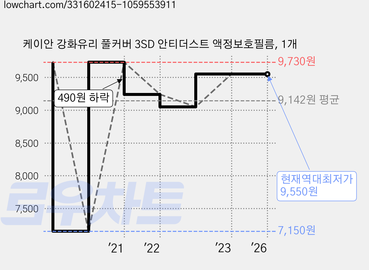 케이안 강화유리 풀커버 3SD 안티더스트 액정보호필름, 1개 가격 변동 차트, 현재가 9,550원, 역대최저가