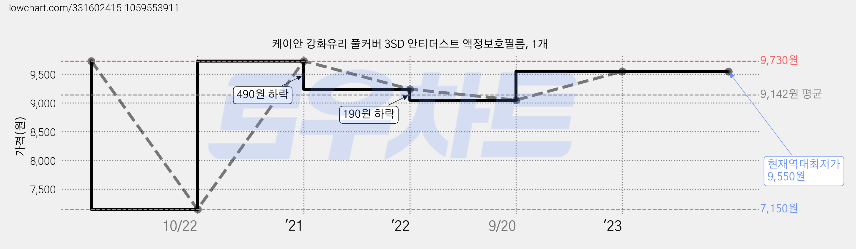 케이안 강화유리 풀커버 3SD 안티더스트 액정보호필름, 1개 가격 변동 차트, 현재가 9,550원, 역대최저가