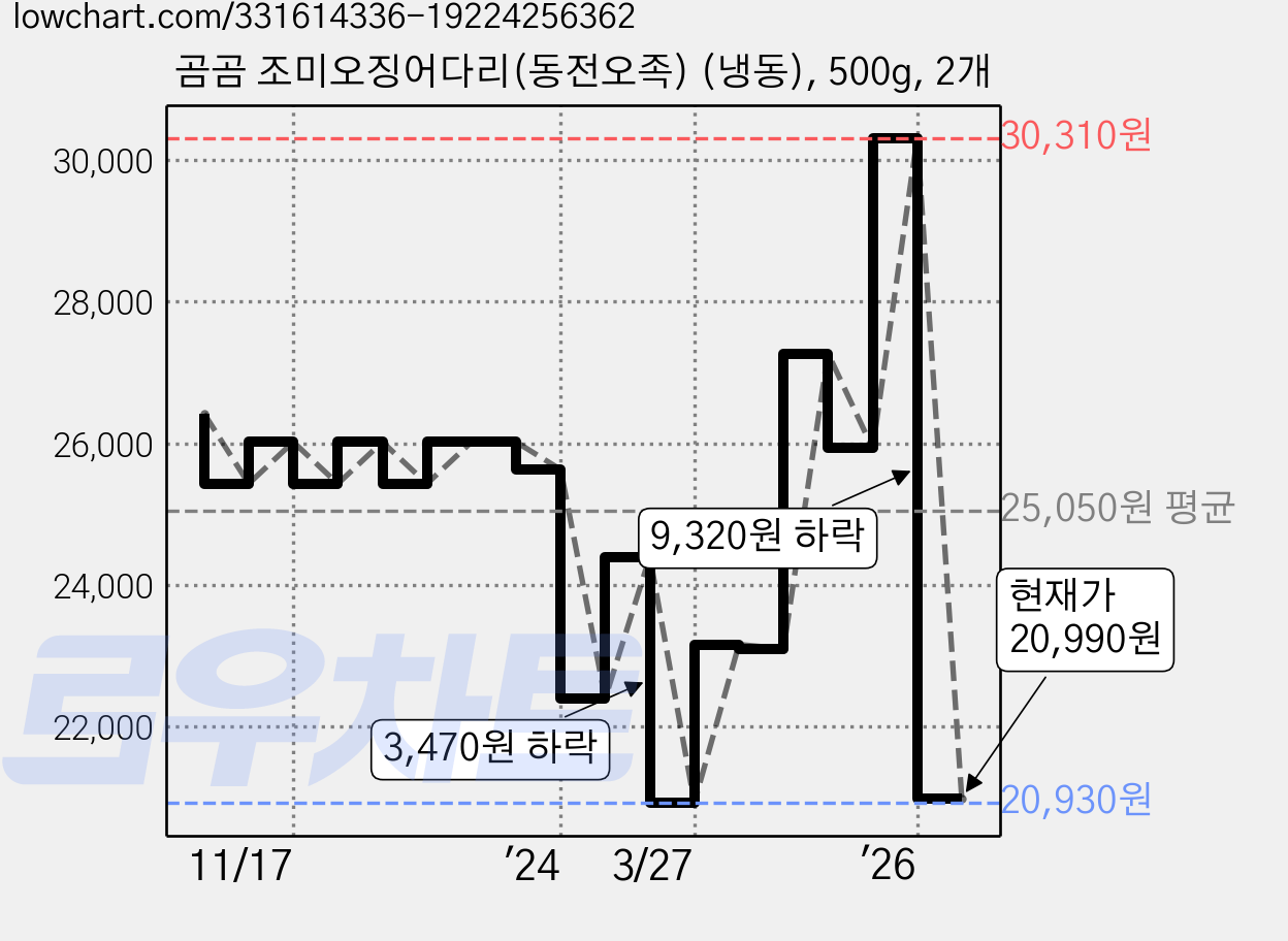 곰곰 조미오징어다리(동전오족) (냉동), 500g, 2개 가격 변동 차트, 현재가 20,990원, 관측 최저가 19,220원