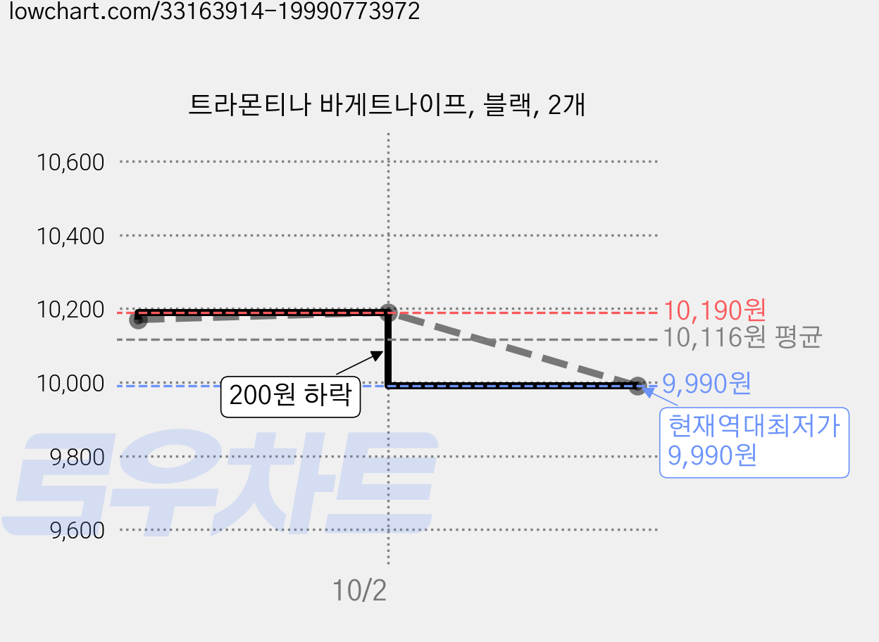 트라몬티나 바게트나이프, 블랙, 2개 가격 변동 차트, 현재가 9,990원, 역대최저가