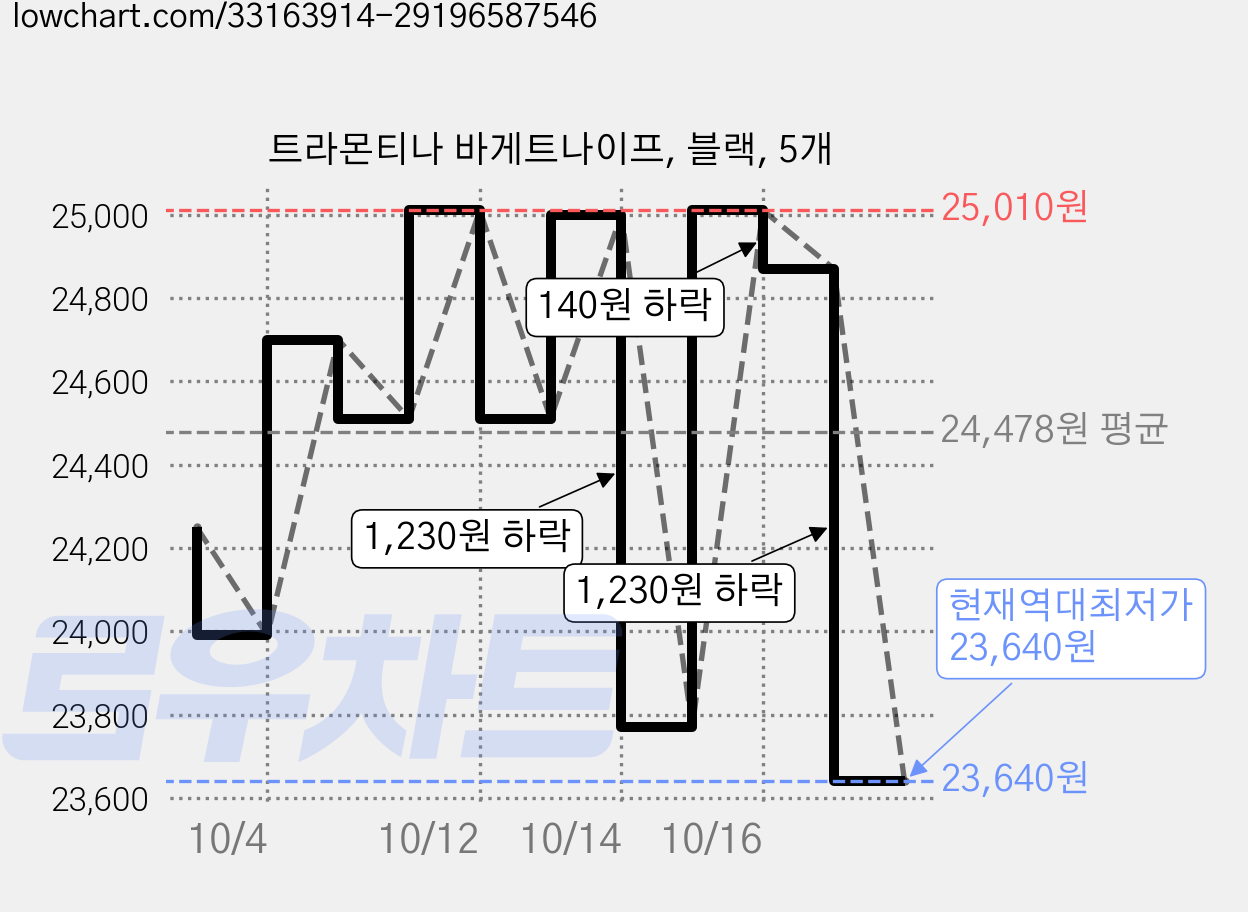 트라몬티나 바게트나이프, 블랙, 5개 가격 변동 차트, 현재가 23,640원, 역대최저가