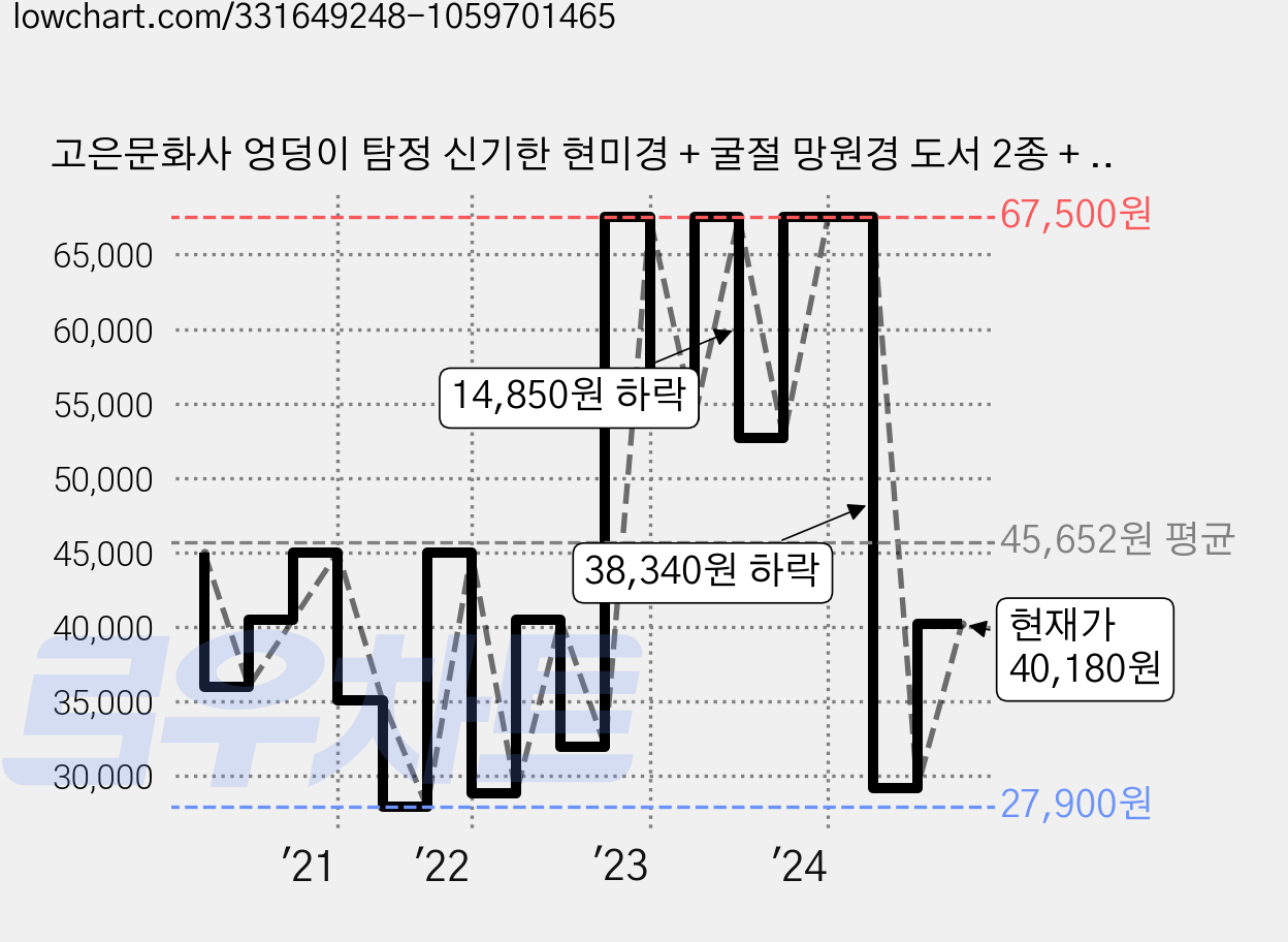 고은문화사 엉덩이 탐정 신기한 현미경 + 굴절 망원경 도서 2종 + 스티커 3종 세트, 1세트 가격 변동 차트, 현재가 40,180원, 관측 최저가 25,400원