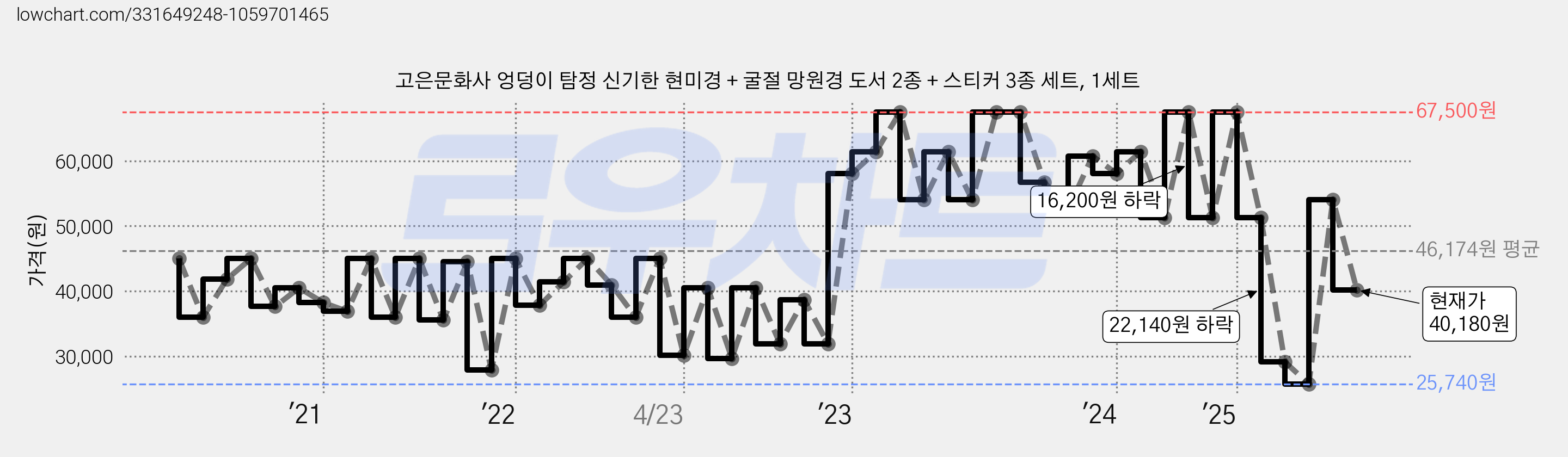 고은문화사 엉덩이 탐정 신기한 현미경 + 굴절 망원경 도서 2종 + 스티커 3종 세트, 1세트 가격 변동 차트, 현재가 40,180원, 관측 최저가 25,400원