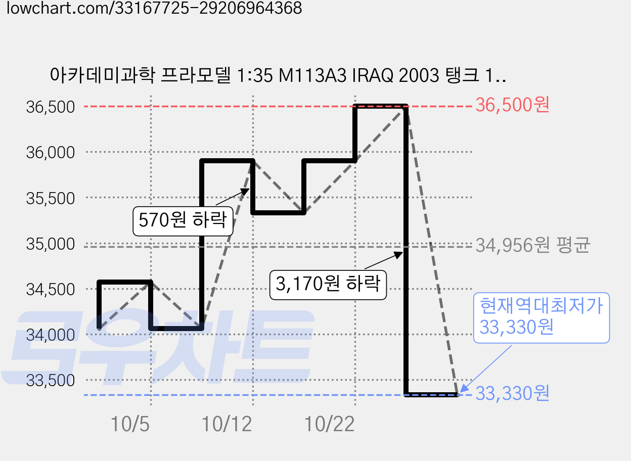 아카데미과학 프라모델 1:35 M113A3 IRAQ 2003 탱크 13211, 2개 가격 변동 차트, 현재가 33,330원, 역대최저가