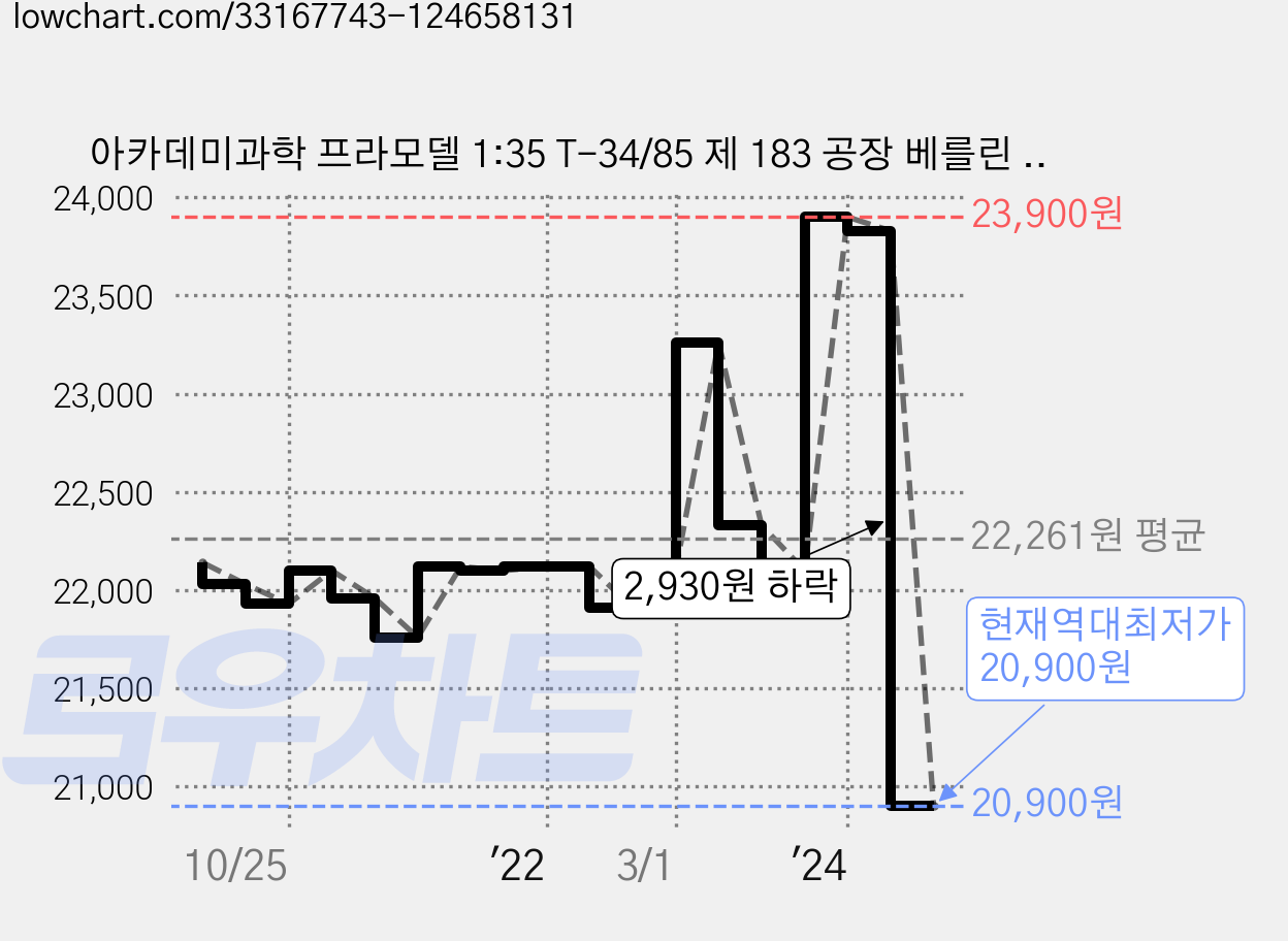 아카데미과학 프라모델 1:35 T-34/85 제 183 공장 베를린 1945 탱크 13295, 1개 가격 변동 차트, 현재가 20,900원, 역대최저가