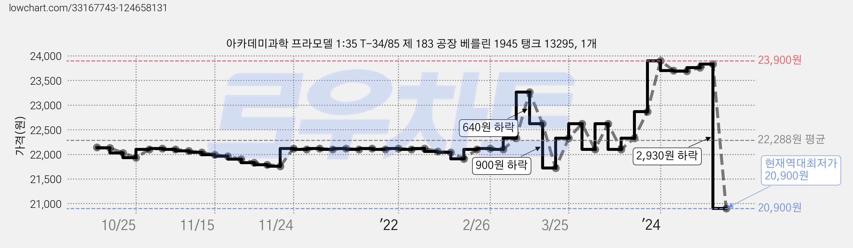 아카데미과학 프라모델 1:35 T-34/85 제 183 공장 베를린 1945 탱크 13295, 1개 가격 변동 차트, 현재가 20,900원, 역대최저가