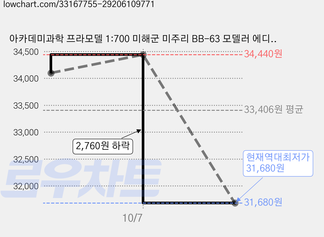 아카데미과학 프라모델 1:700 미해군 미주리 BB-63 모델러 에디션 전함 14223, 2개 가격 변동 차트, 현재가 31,680원, 역대최저가
