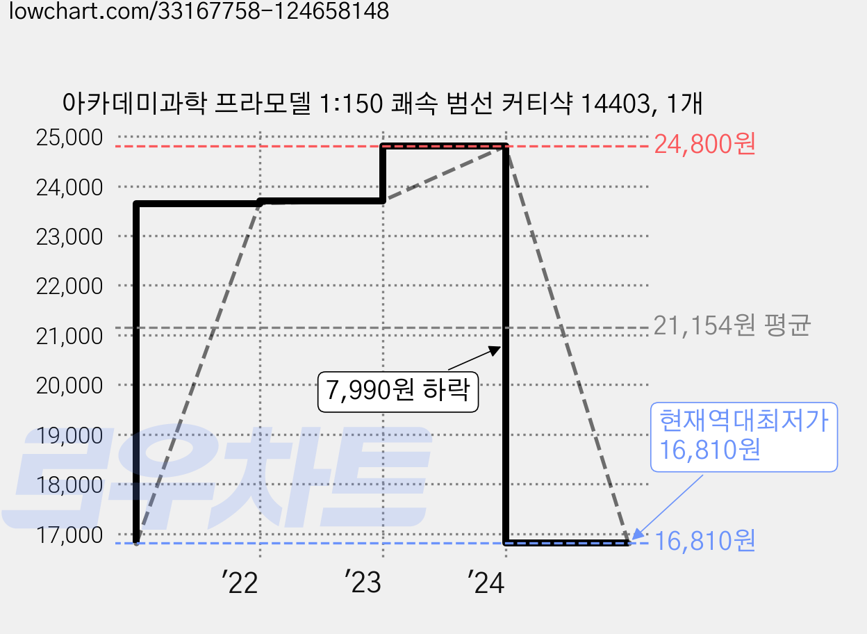 아카데미과학 프라모델 1:150 쾌속 범선 커티샥 14403, 1개 가격 변동 차트, 현재가 16,810원, 역대최저가