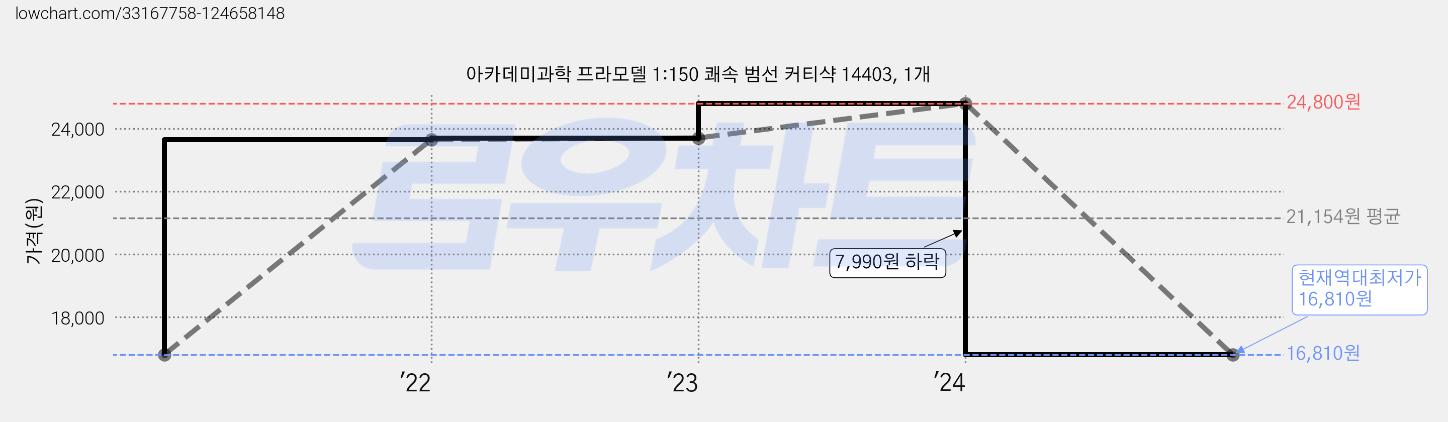 아카데미과학 프라모델 1:150 쾌속 범선 커티샥 14403, 1개 가격 변동 차트, 현재가 16,810원, 역대최저가