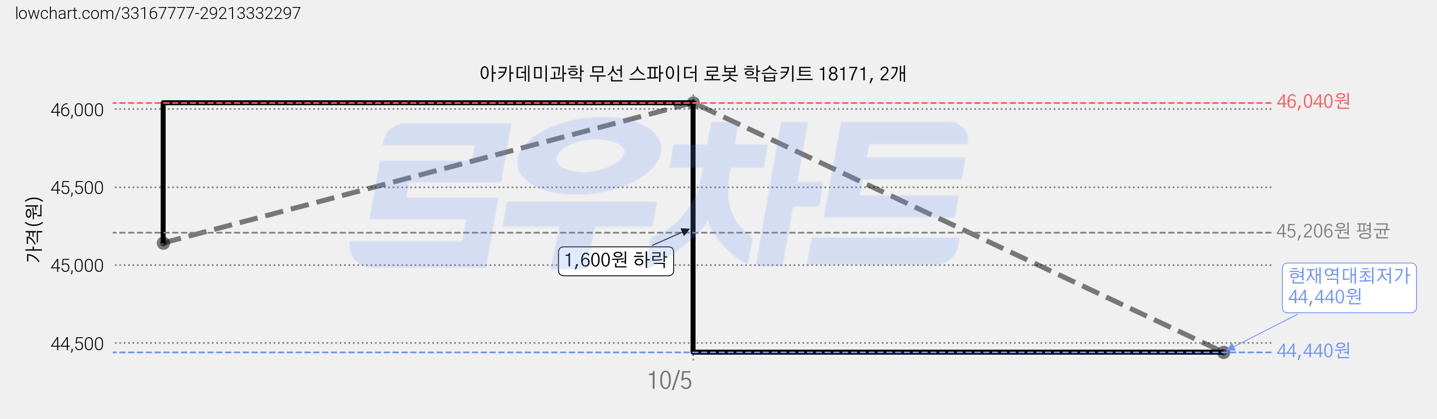 아카데미과학 무선 스파이더 로봇 학습키트 18171, 2개 가격 변동 차트, 현재가 44,440원, 역대최저가
