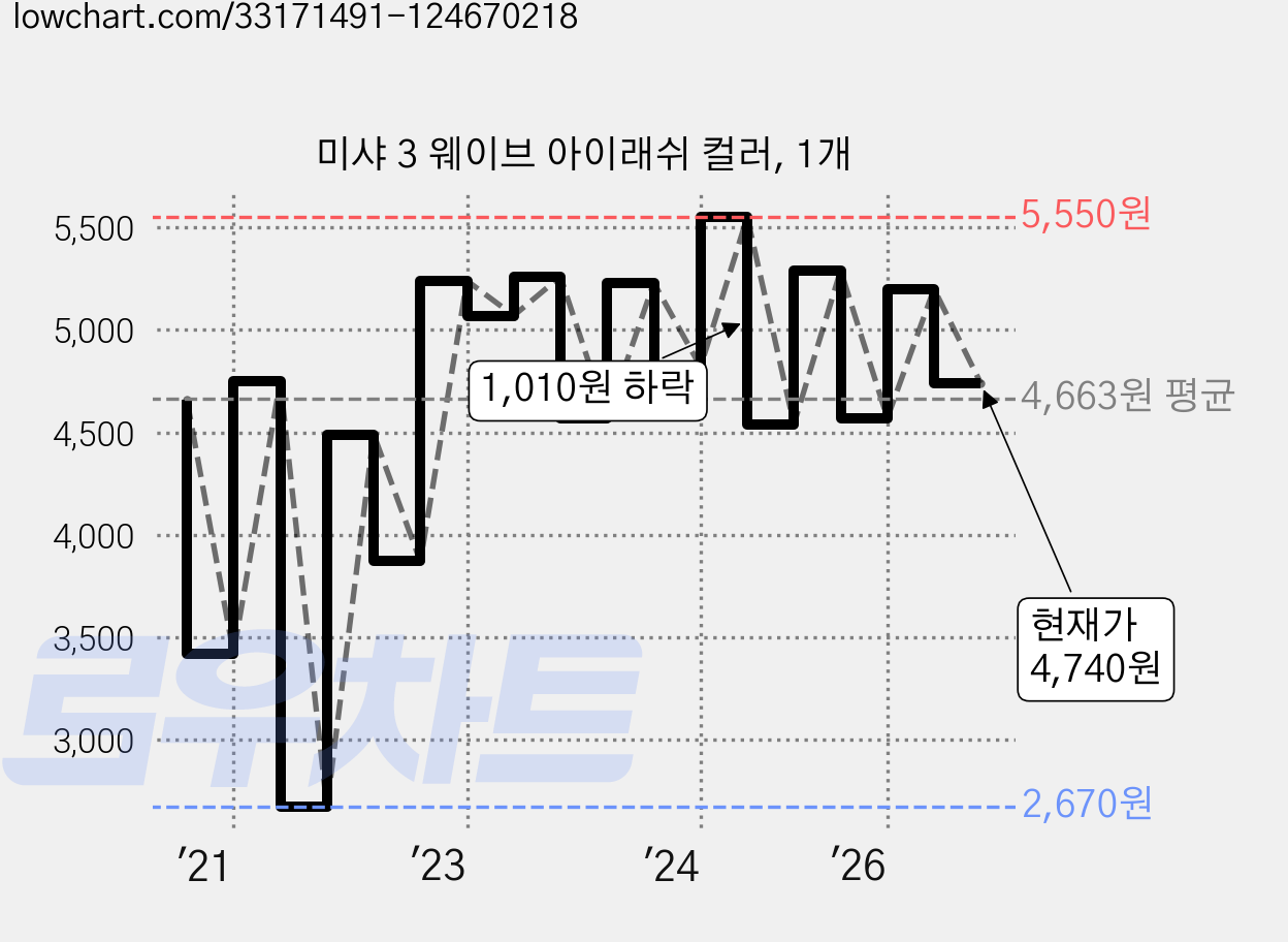 미샤 3 웨이브 아이래쉬 컬러, 1개 가격 변동 차트, 현재가 4,740원, 관측 최저가 2,670원