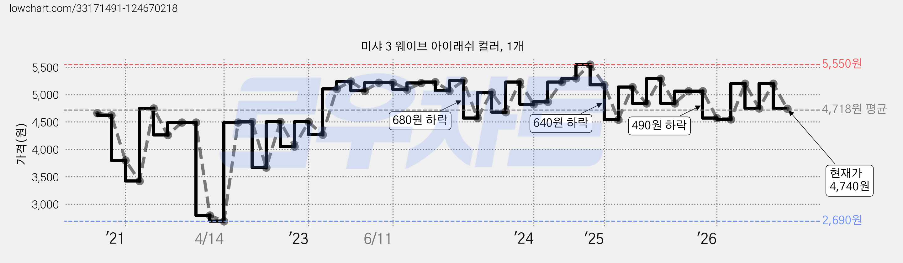 미샤 3 웨이브 아이래쉬 컬러, 1개 가격 변동 차트, 현재가 4,740원, 관측 최저가 2,670원