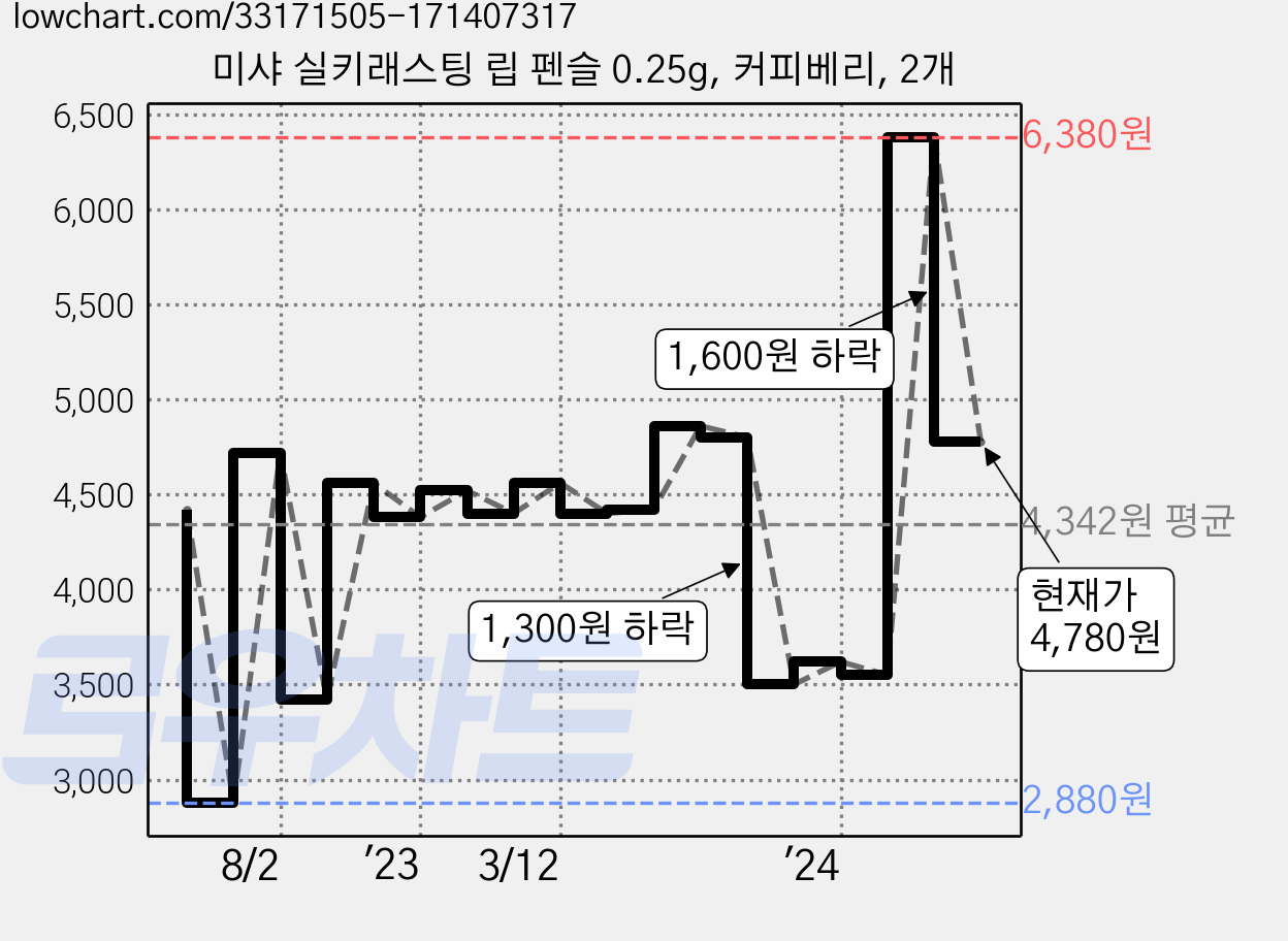 미샤 실키래스팅 립 펜슬 0.25g, 커피베리, 2개 가격 변동 차트, 현재가 4,780원, 관측 최저가 2,880원