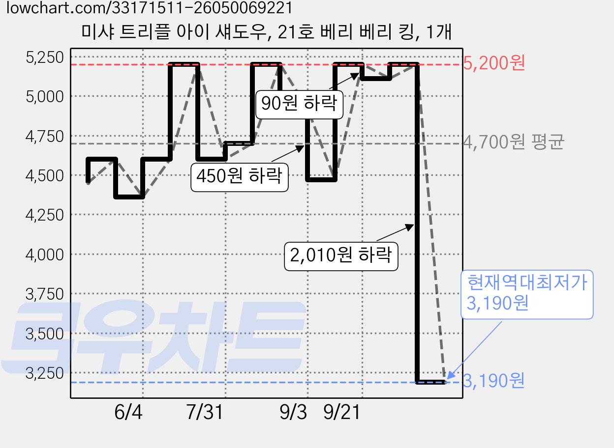 미샤 트리플 아이 섀도우, 21호 베리 베리 킹, 1개 가격 변동 차트, 현재가 3,190원, 역대최저가