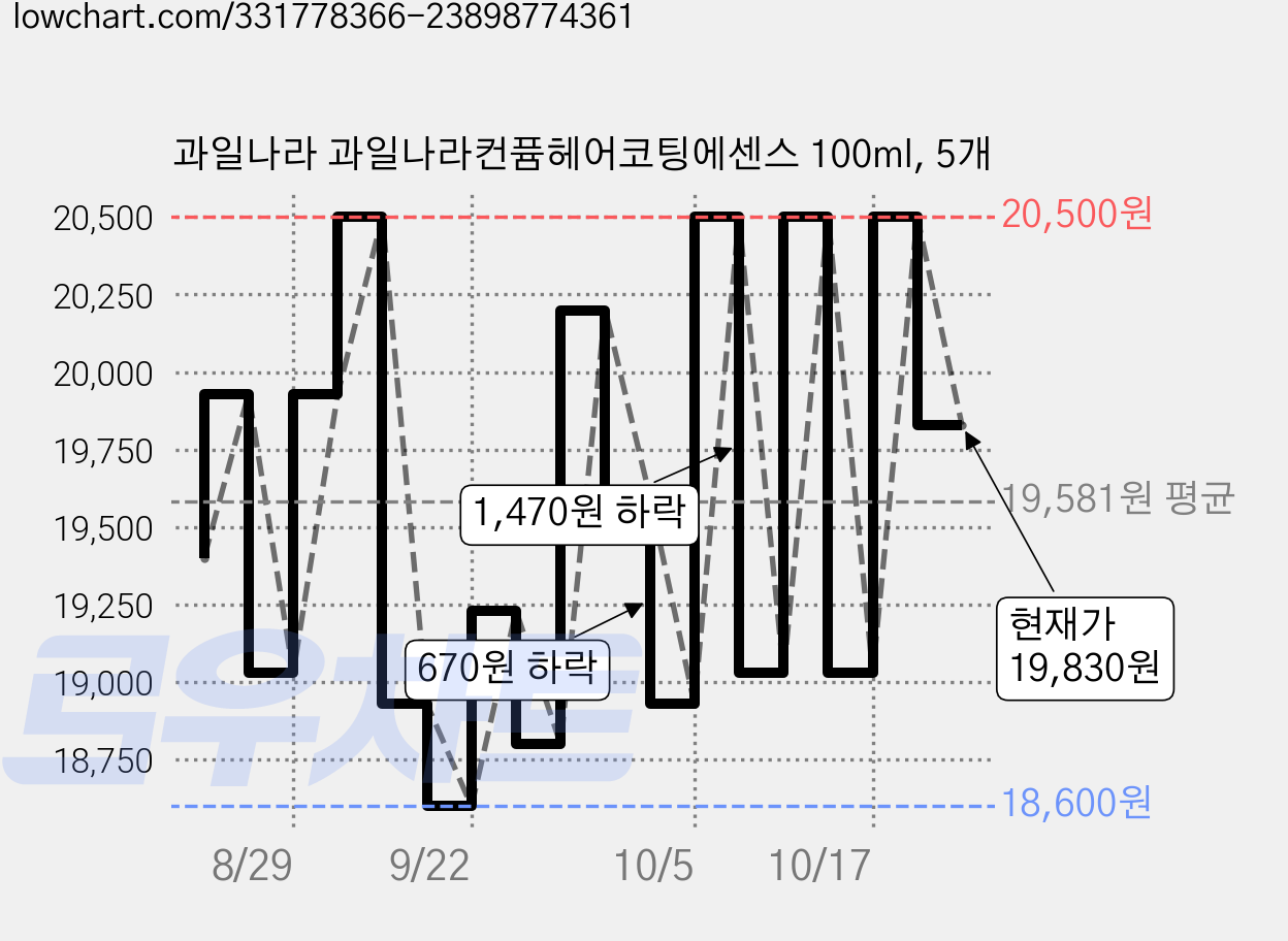 과일나라 과일나라컨퓸헤어코팅에센스 100ml, 5개 가격 변동 차트, 현재가 20,500원, 관측 최저가 18,600원