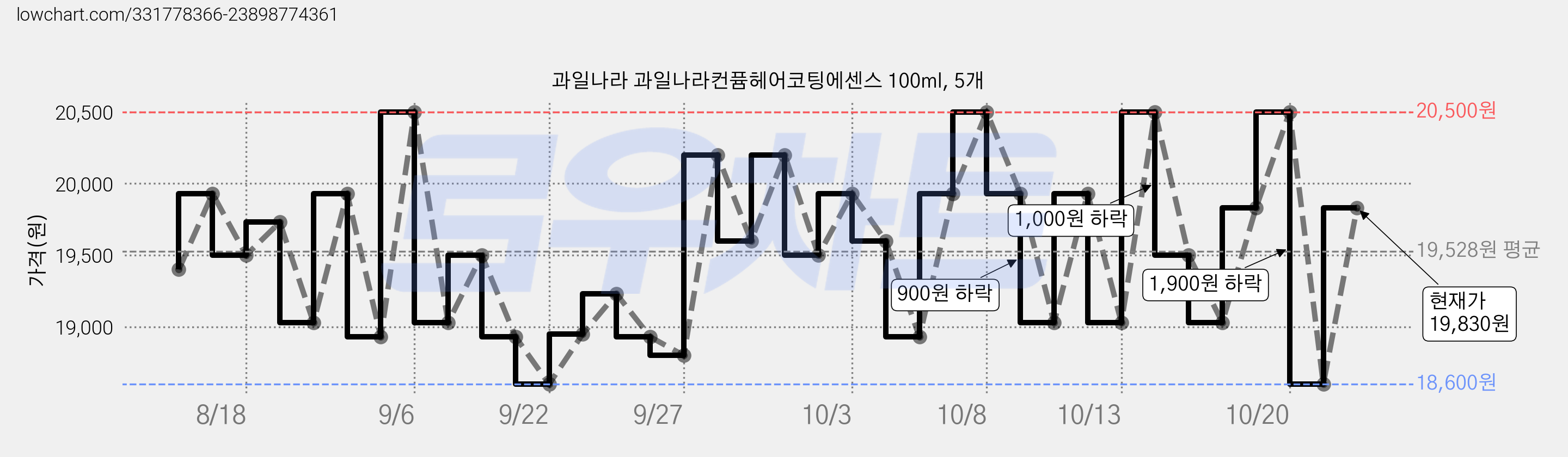 과일나라 과일나라컨퓸헤어코팅에센스 100ml, 5개 가격 변동 차트, 현재가 20,500원, 관측 최저가 18,600원