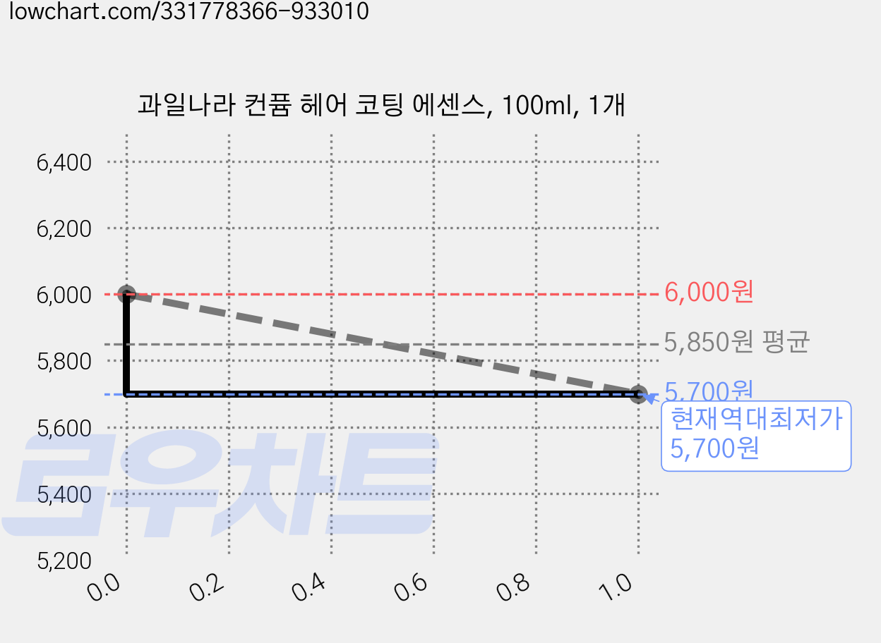 과일나라 컨퓸 헤어 코팅 에센스, 100ml, 1개 가격 변동 차트, 현재가 5,700원, 역대최저가