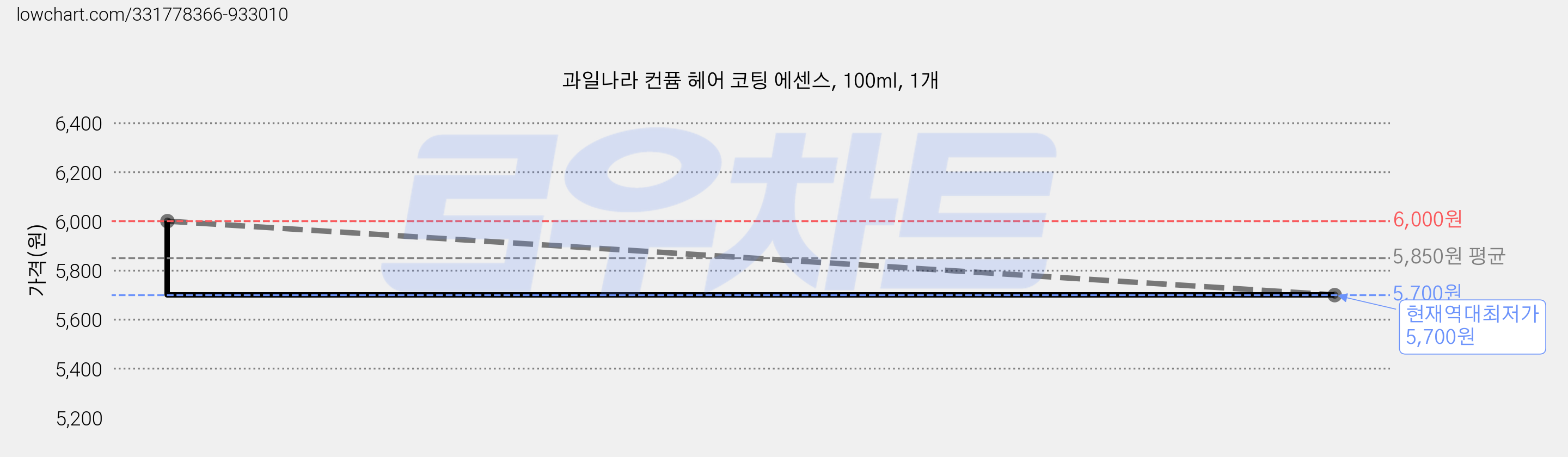 과일나라 컨퓸 헤어 코팅 에센스, 100ml, 1개 가격 변동 차트, 현재가 5,700원, 역대최저가
