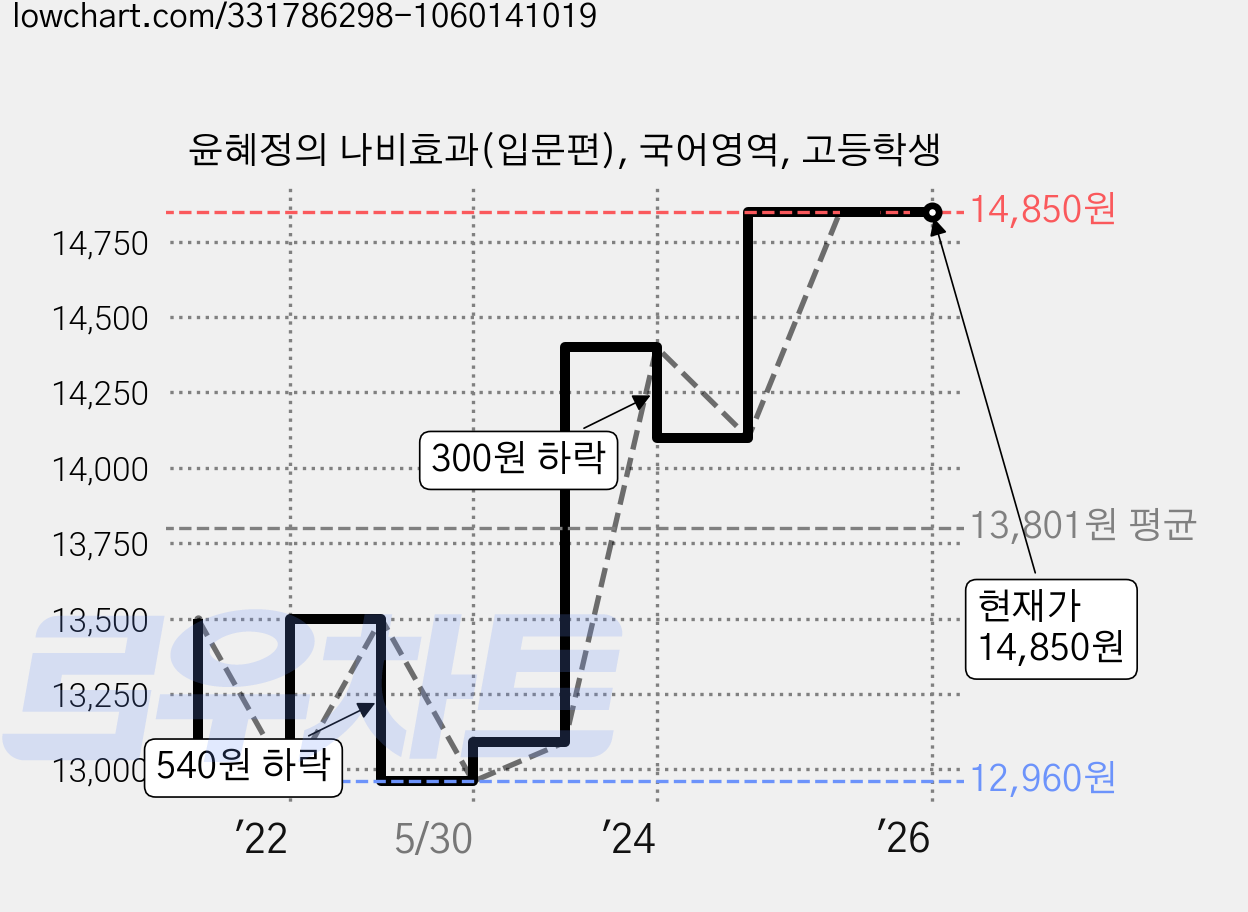 윤혜정의 나비효과(입문편), 국어영역, 고등학생 가격 변동 차트, 현재가 14,850원, 역대최저가