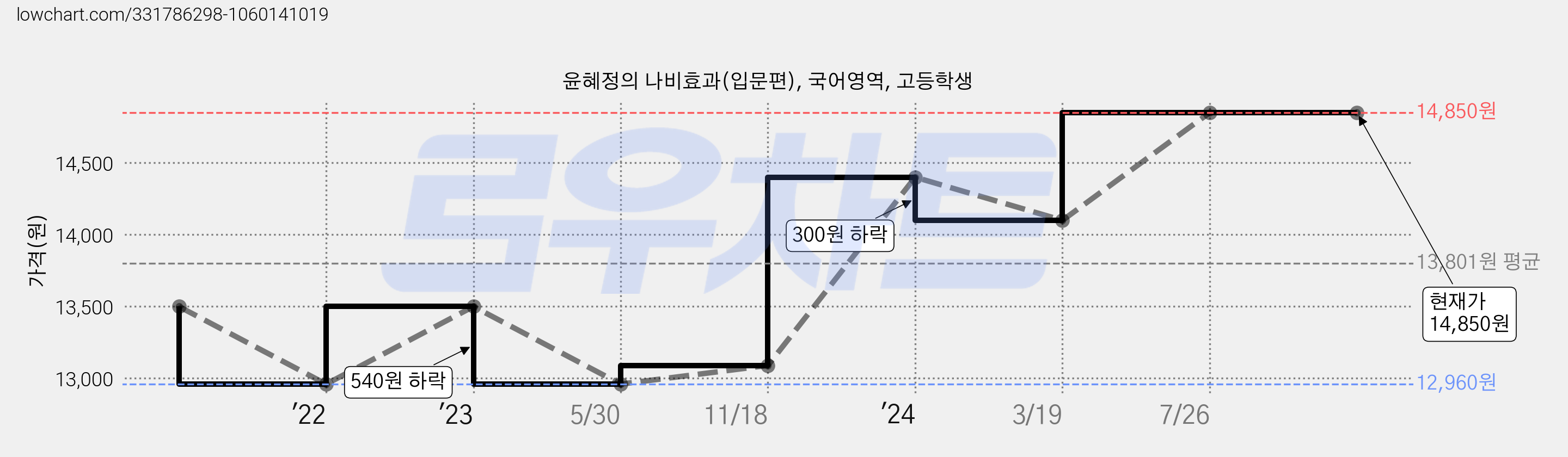윤혜정의 나비효과(입문편), 국어영역, 고등학생 가격 변동 차트, 현재가 14,850원, 역대최저가