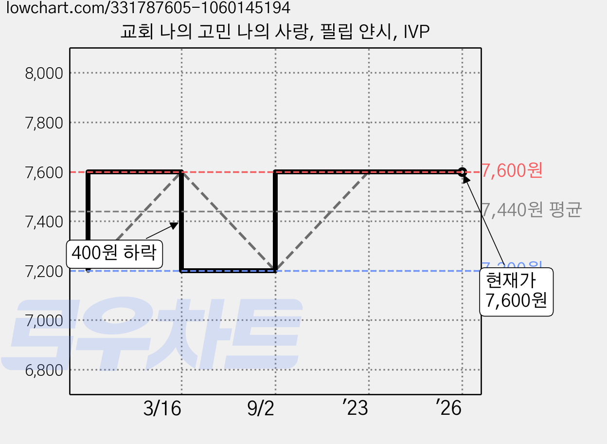 교회 나의 고민 나의 사랑, 필립 얀시, IVP 가격 변동 차트, 현재가 7,600원, 역대최저가