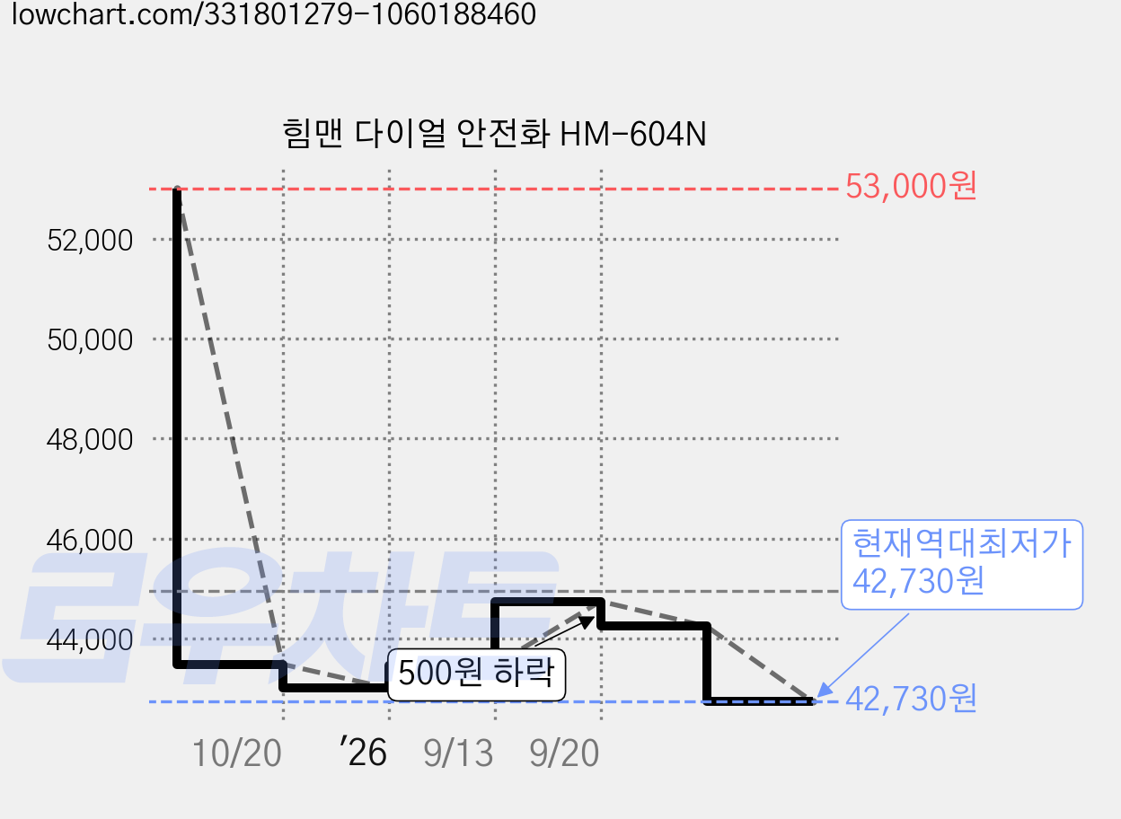 힘맨 다이얼 안전화 HM-604N 가격 변동 차트, 현재가 42,730원, 역대최저가