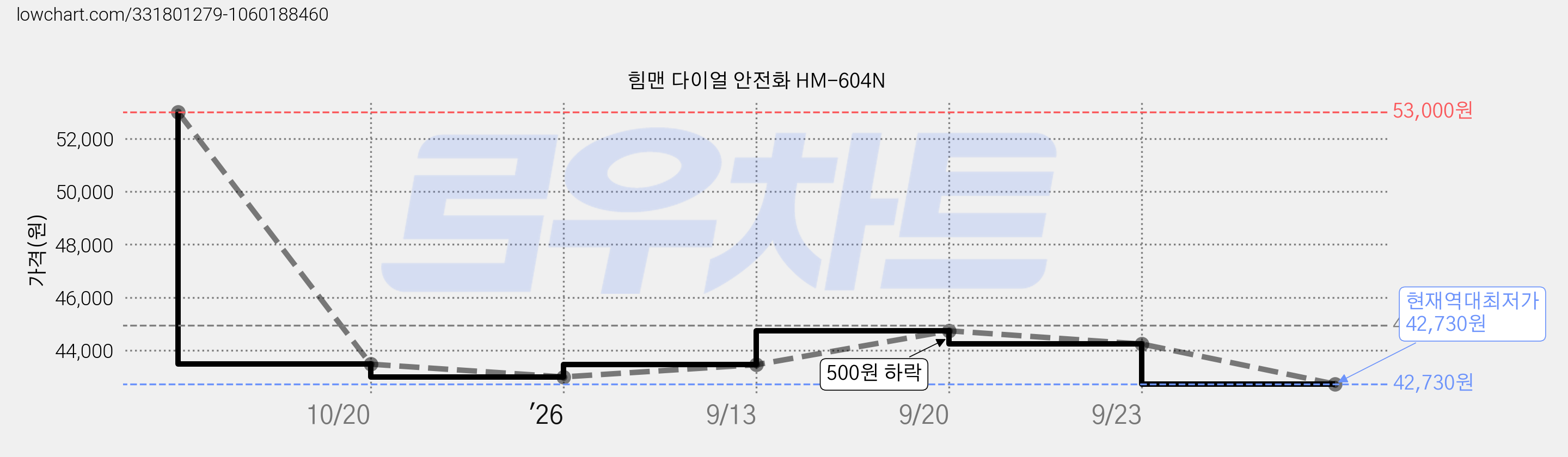 힘맨 다이얼 안전화 HM-604N 가격 변동 차트, 현재가 42,730원, 역대최저가