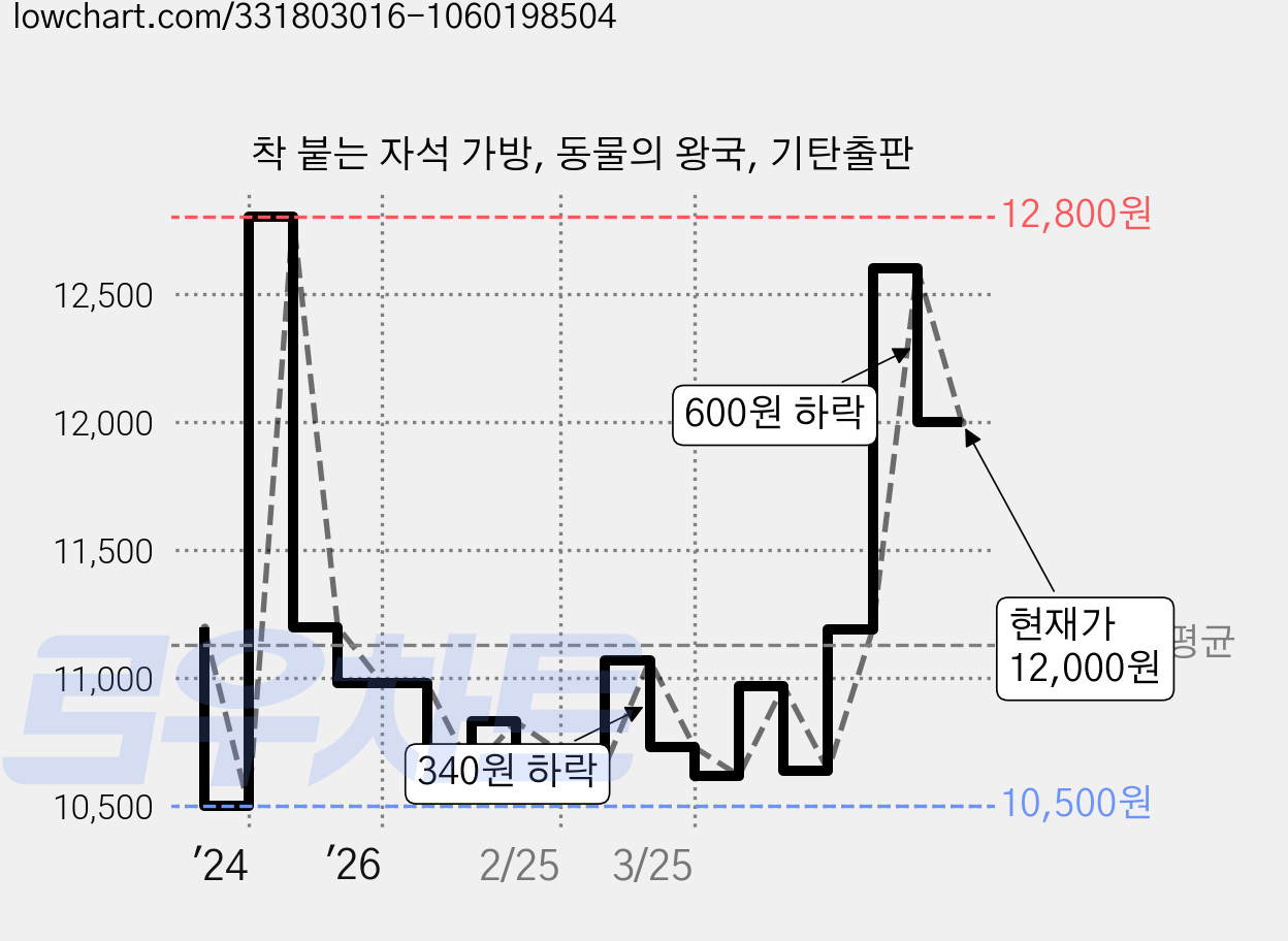 착 붙는 자석 가방, 동물의 왕국, 기탄출판 가격 변동 차트, 현재가 12,000원, 관측 최저가 10,500원