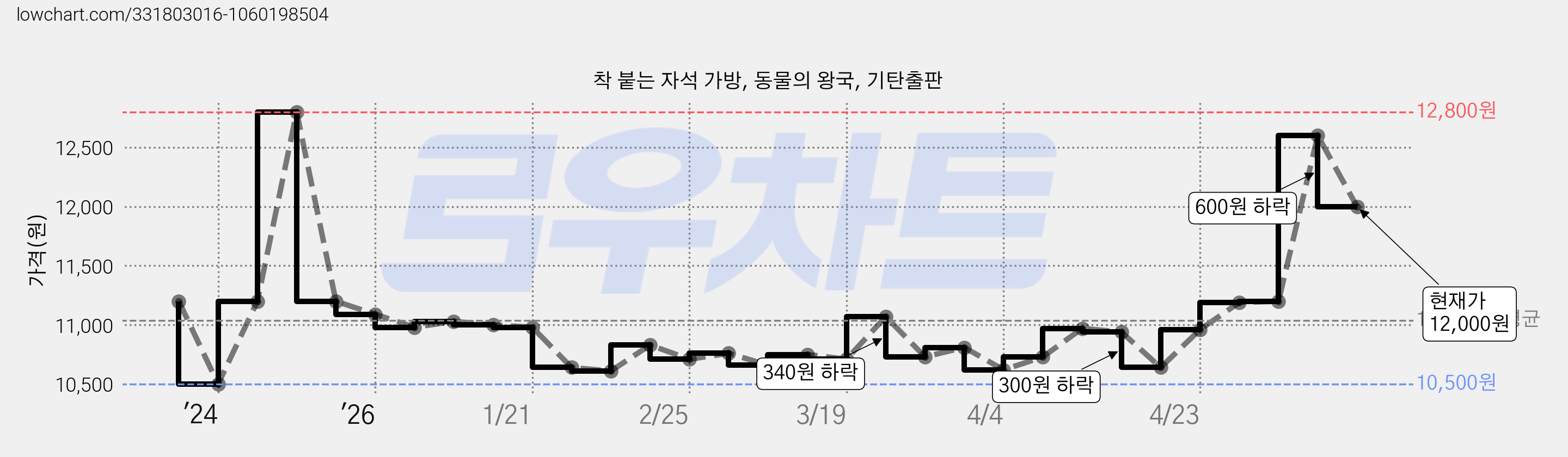 착 붙는 자석 가방, 동물의 왕국, 기탄출판 가격 변동 차트, 현재가 12,000원, 관측 최저가 10,500원