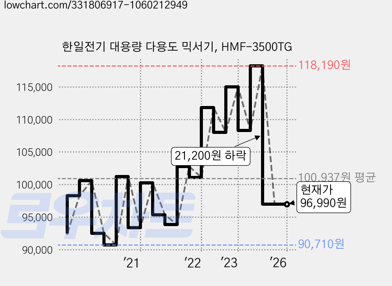 한일전기 대용량 다용도 믹서기, HMF-3500TG 가격 변동 차트, 현재가 96,990원, 역대최저가