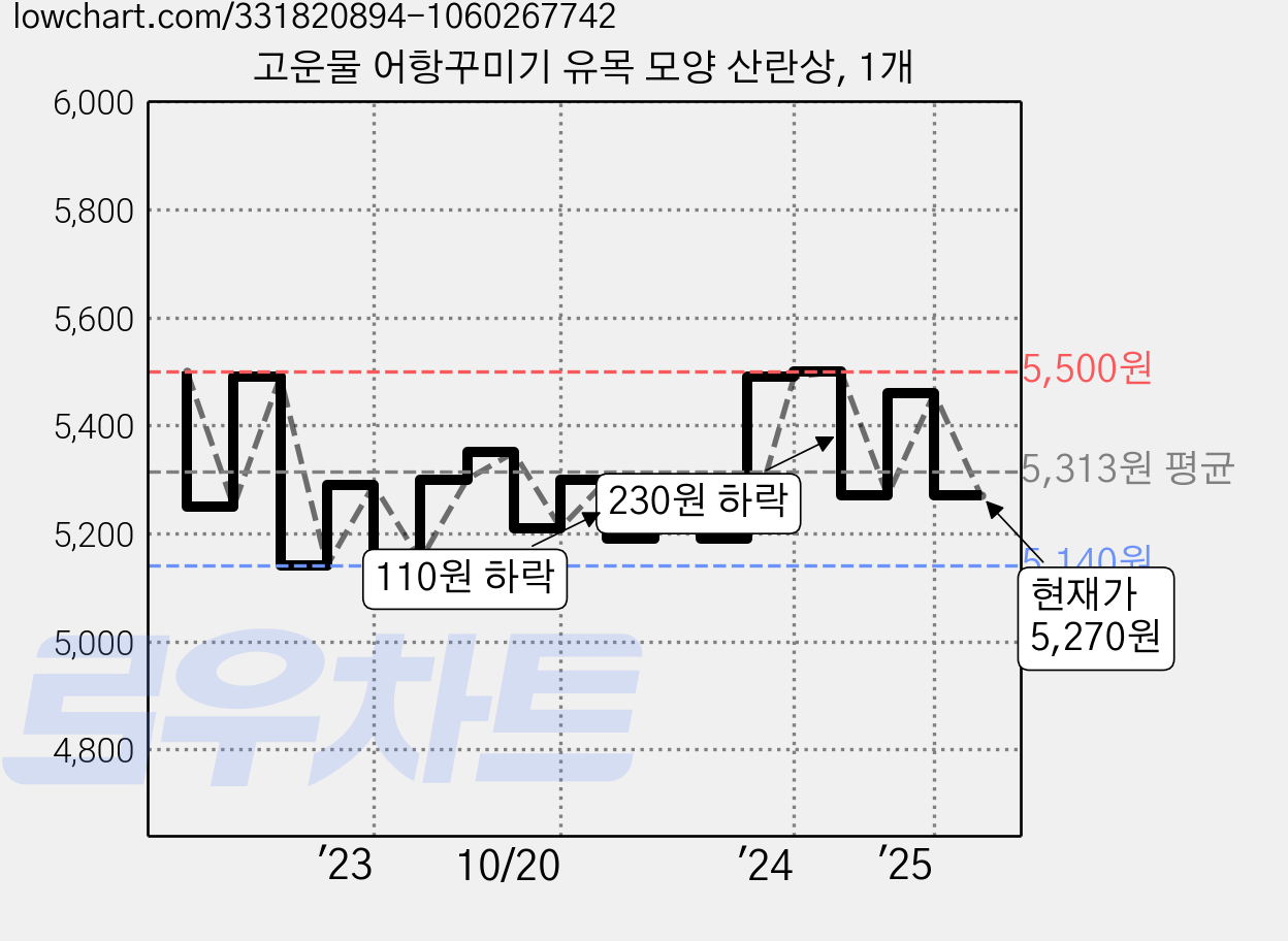 고운물 어항꾸미기 유목 모양 산란상, 1개 가격 변동 차트, 현재가 5,270원, 관측 최저가 5,140원