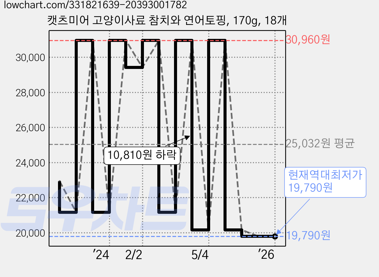 캣츠미어 고양이사료 참치와 연어토핑, 170g, 18개 가격 변동 차트, 현재가 19,790원, 역대최저가