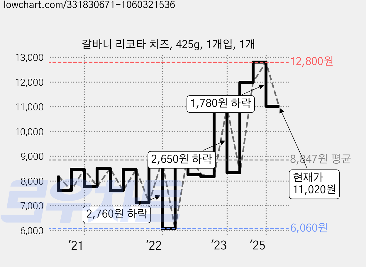 갈바니 리코타 치즈, 425g, 1개입, 1개 가격 변동 차트, 현재가 11,020원, 관측 최저가 5,820원