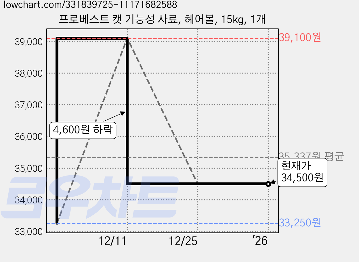 프로베스트 캣 기능성 사료, 헤어볼, 15kg, 1개 가격 변동 차트, 현재가 34,500원, 역대최저가