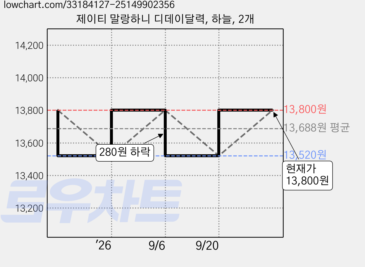 제이티 말랑하니 디데이달력, 하늘, 2개 가격 변동 차트, 현재가 13,800원, 관측 최저가 13,520원