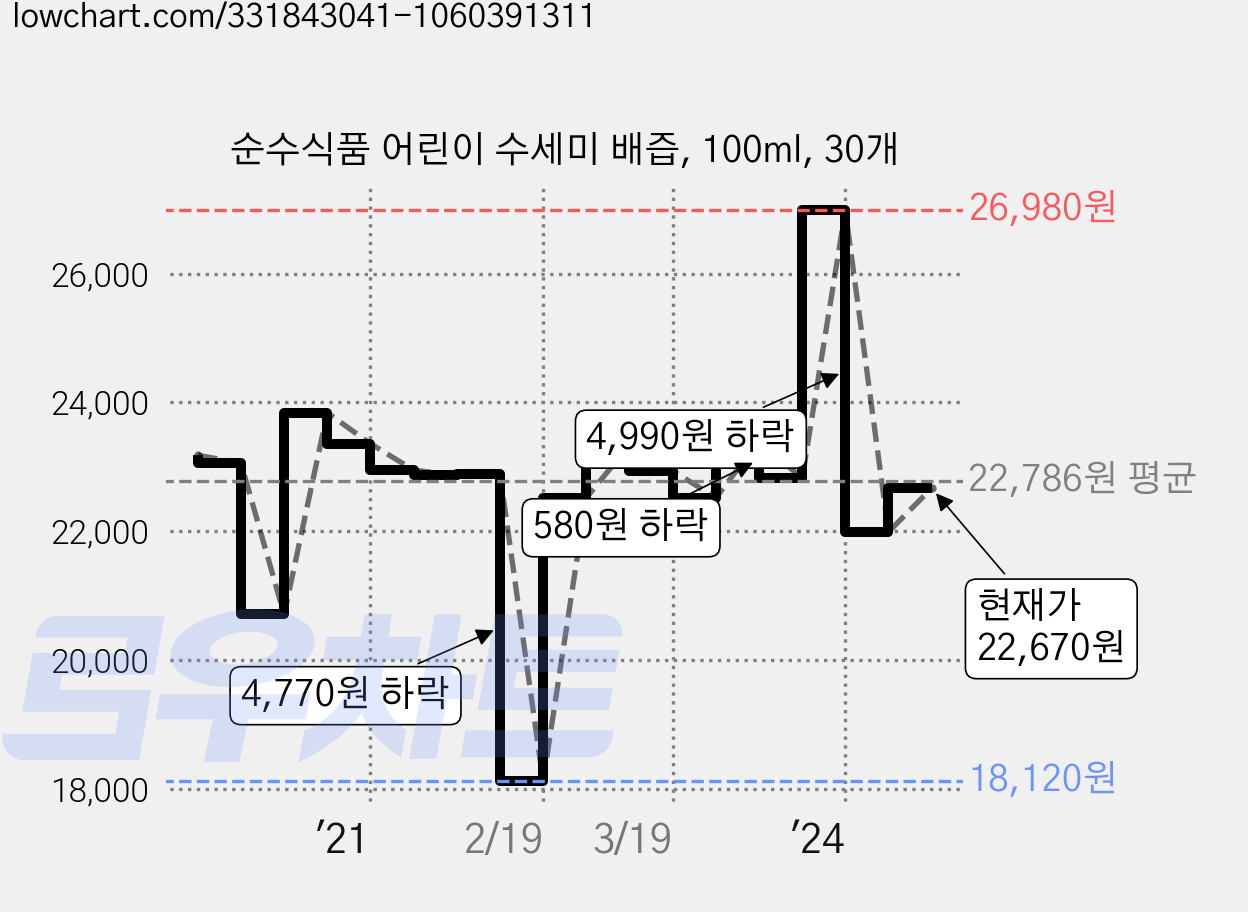 순수식품 어린이 수세미 배즙, 100ml, 30개 가격 변동 차트, 현재가 22,670원, 관측 최저가 18,120원