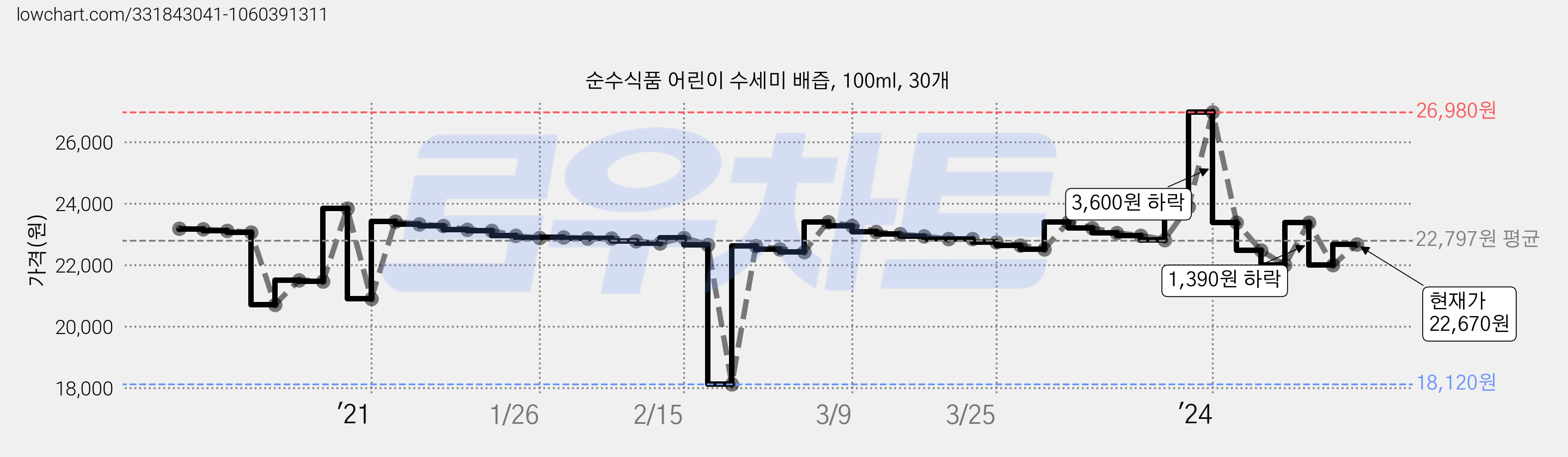 순수식품 어린이 수세미 배즙, 100ml, 30개 가격 변동 차트, 현재가 22,670원, 관측 최저가 18,120원