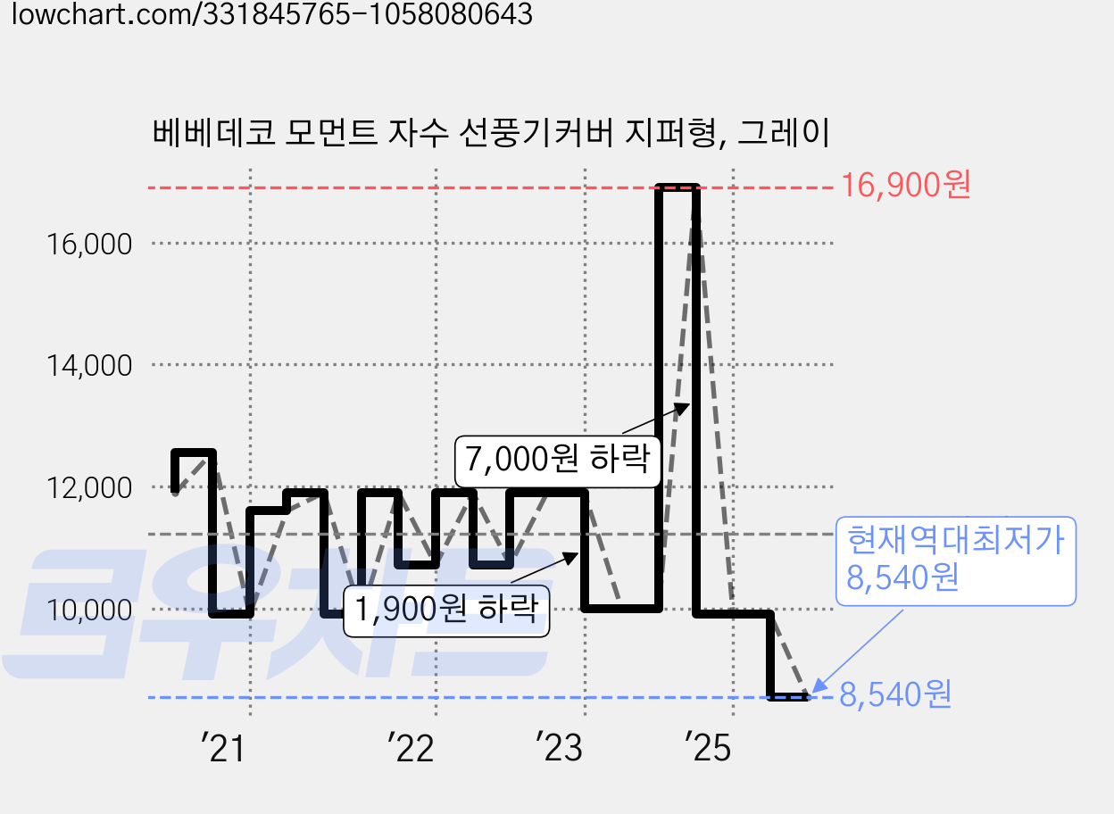 베베데코 모먼트 자수 선풍기커버 지퍼형, 그레이 가격 변동 차트, 현재가 8,540원, 역대최저가