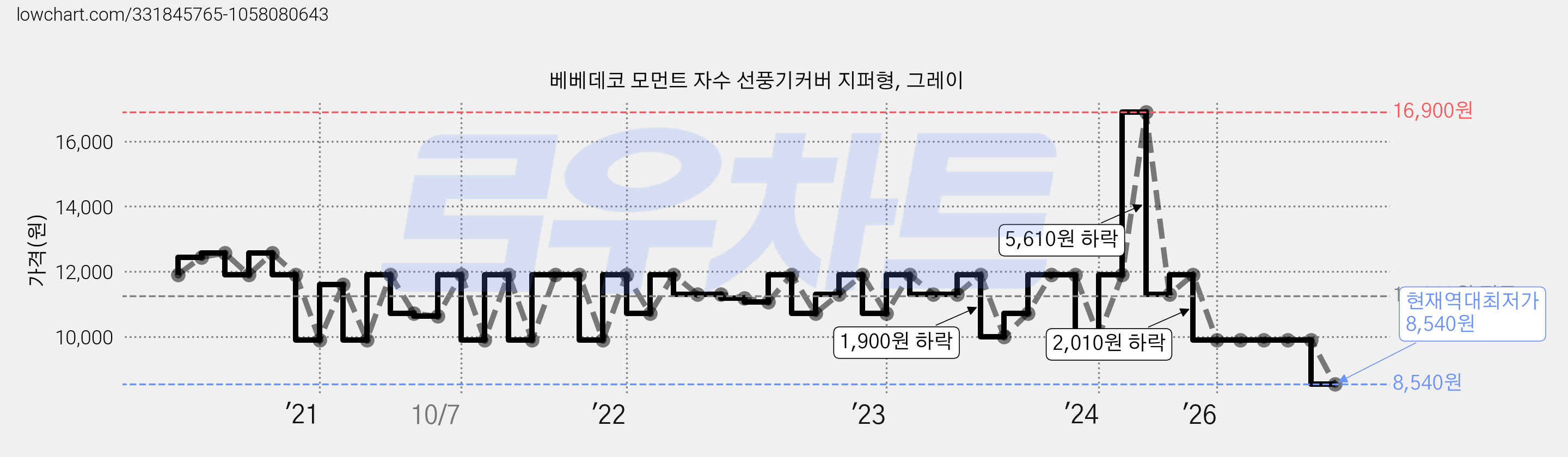 베베데코 모먼트 자수 선풍기커버 지퍼형, 그레이 가격 변동 차트, 현재가 8,540원, 역대최저가